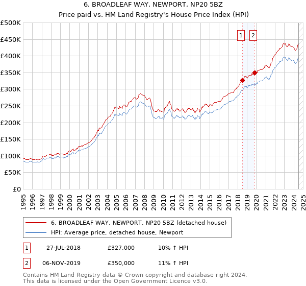 6, BROADLEAF WAY, NEWPORT, NP20 5BZ: Price paid vs HM Land Registry's House Price Index