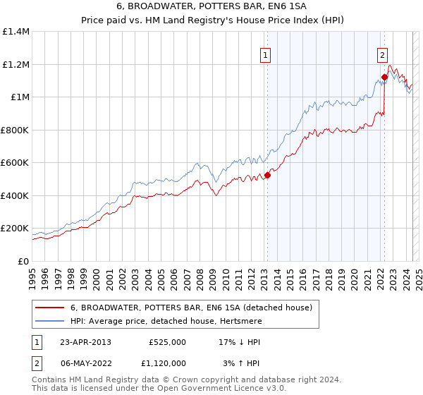 6, BROADWATER, POTTERS BAR, EN6 1SA: Price paid vs HM Land Registry's House Price Index