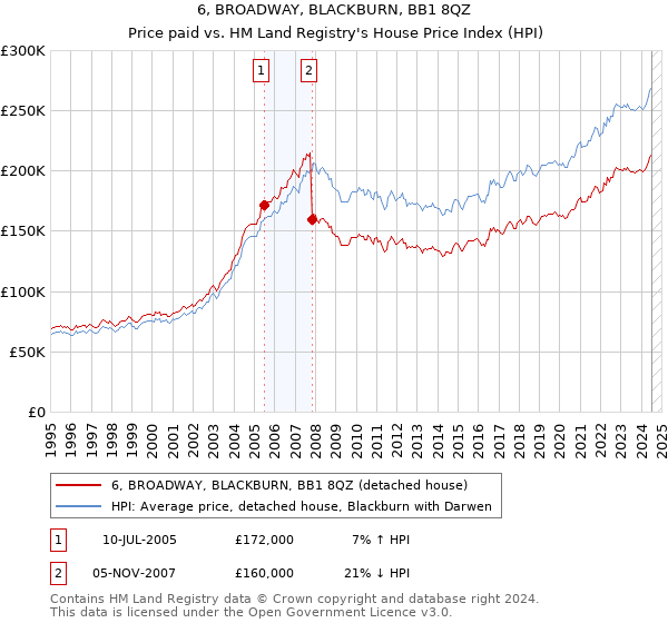 6, BROADWAY, BLACKBURN, BB1 8QZ: Price paid vs HM Land Registry's House Price Index