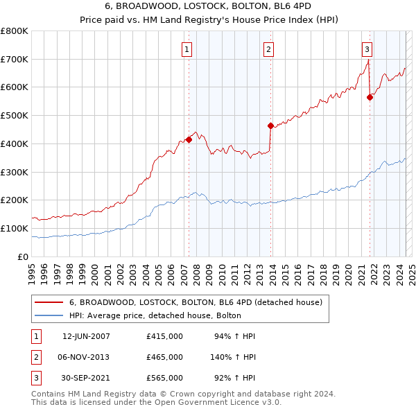 6, BROADWOOD, LOSTOCK, BOLTON, BL6 4PD: Price paid vs HM Land Registry's House Price Index