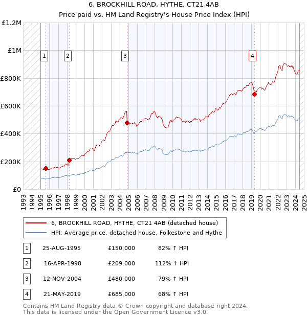 6, BROCKHILL ROAD, HYTHE, CT21 4AB: Price paid vs HM Land Registry's House Price Index