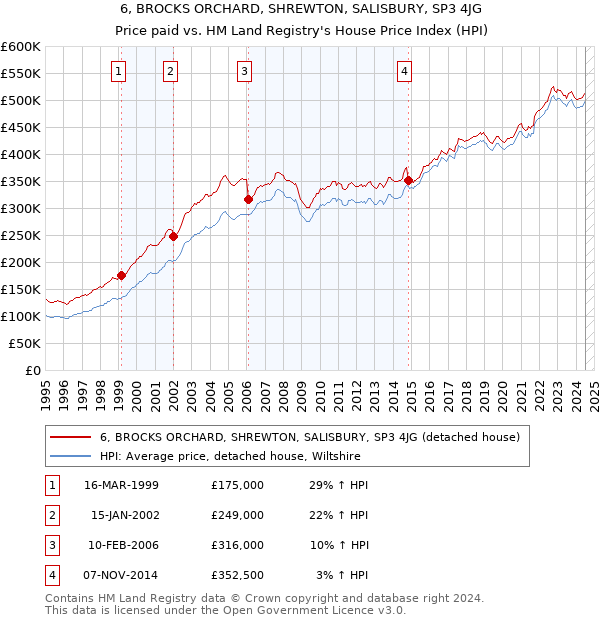 6, BROCKS ORCHARD, SHREWTON, SALISBURY, SP3 4JG: Price paid vs HM Land Registry's House Price Index