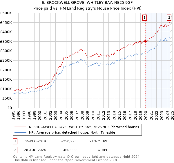 6, BROCKWELL GROVE, WHITLEY BAY, NE25 9GF: Price paid vs HM Land Registry's House Price Index