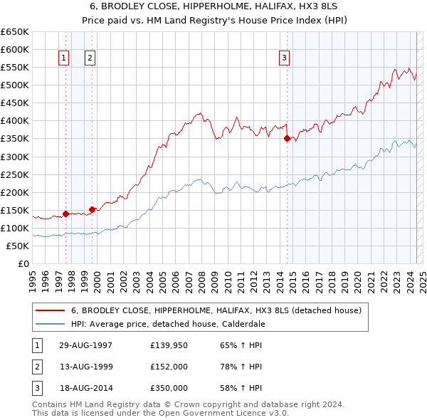 6, BRODLEY CLOSE, HIPPERHOLME, HALIFAX, HX3 8LS: Price paid vs HM Land Registry's House Price Index