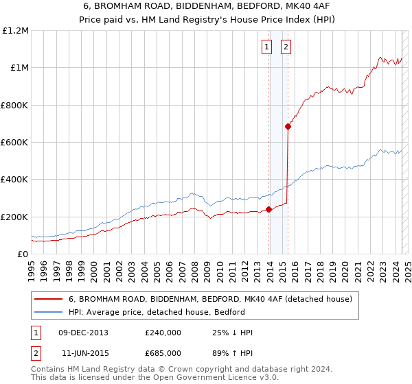 6, BROMHAM ROAD, BIDDENHAM, BEDFORD, MK40 4AF: Price paid vs HM Land Registry's House Price Index