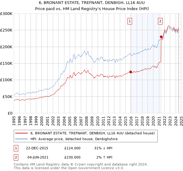 6, BRONANT ESTATE, TREFNANT, DENBIGH, LL16 4UU: Price paid vs HM Land Registry's House Price Index