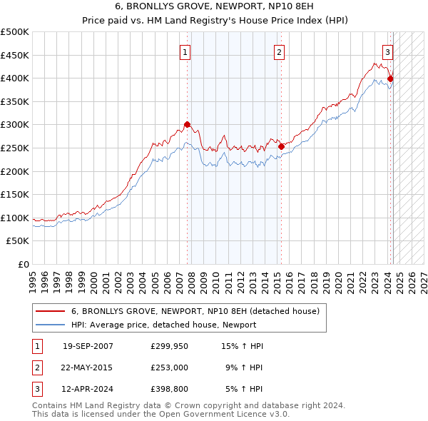 6, BRONLLYS GROVE, NEWPORT, NP10 8EH: Price paid vs HM Land Registry's House Price Index