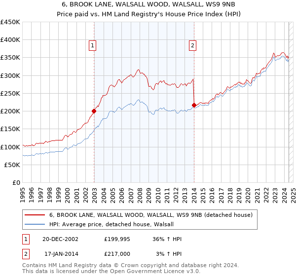 6, BROOK LANE, WALSALL WOOD, WALSALL, WS9 9NB: Price paid vs HM Land Registry's House Price Index