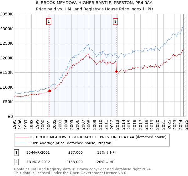 6, BROOK MEADOW, HIGHER BARTLE, PRESTON, PR4 0AA: Price paid vs HM Land Registry's House Price Index