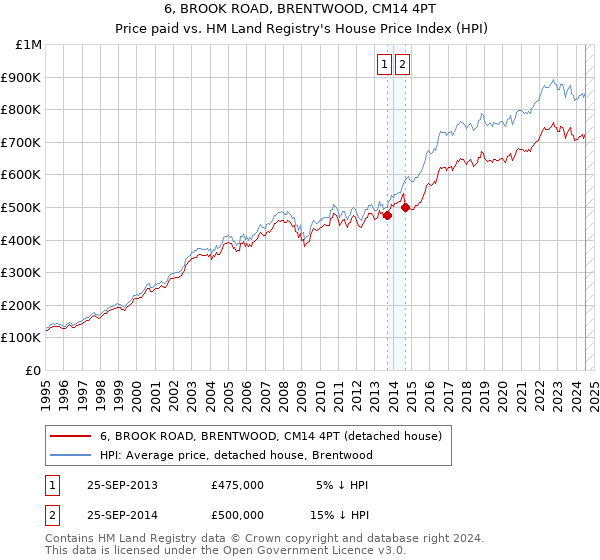 6, BROOK ROAD, BRENTWOOD, CM14 4PT: Price paid vs HM Land Registry's House Price Index