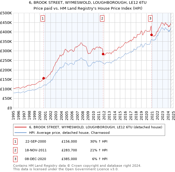 6, BROOK STREET, WYMESWOLD, LOUGHBOROUGH, LE12 6TU: Price paid vs HM Land Registry's House Price Index