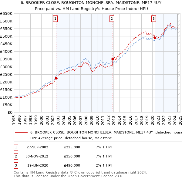 6, BROOKER CLOSE, BOUGHTON MONCHELSEA, MAIDSTONE, ME17 4UY: Price paid vs HM Land Registry's House Price Index