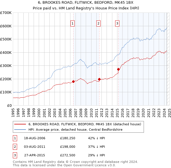 6, BROOKES ROAD, FLITWICK, BEDFORD, MK45 1BX: Price paid vs HM Land Registry's House Price Index