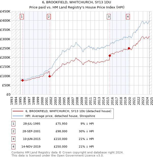 6, BROOKFIELD, WHITCHURCH, SY13 1DU: Price paid vs HM Land Registry's House Price Index