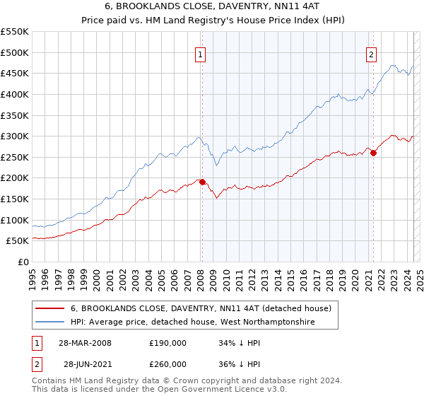 6, BROOKLANDS CLOSE, DAVENTRY, NN11 4AT: Price paid vs HM Land Registry's House Price Index