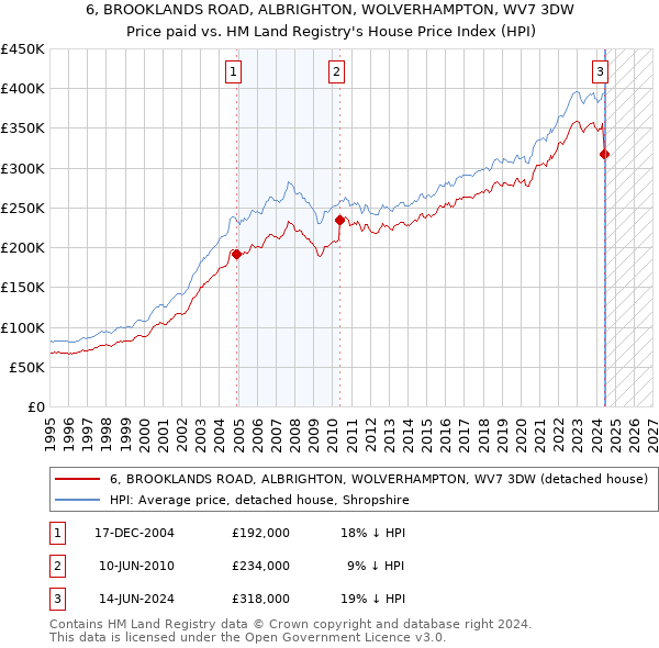 6, BROOKLANDS ROAD, ALBRIGHTON, WOLVERHAMPTON, WV7 3DW: Price paid vs HM Land Registry's House Price Index