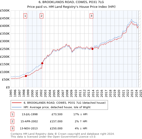 6, BROOKLANDS ROAD, COWES, PO31 7LG: Price paid vs HM Land Registry's House Price Index