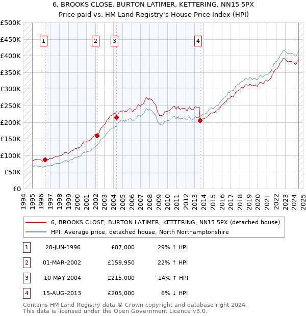 6, BROOKS CLOSE, BURTON LATIMER, KETTERING, NN15 5PX: Price paid vs HM Land Registry's House Price Index