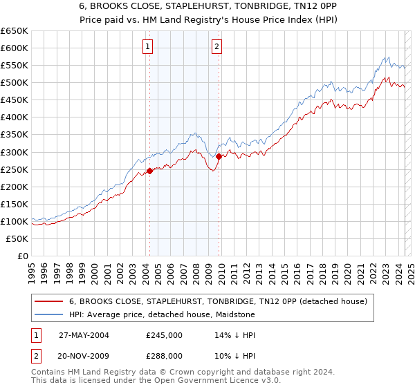 6, BROOKS CLOSE, STAPLEHURST, TONBRIDGE, TN12 0PP: Price paid vs HM Land Registry's House Price Index