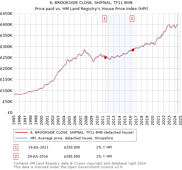 6, BROOKSIDE CLOSE, SHIFNAL, TF11 8HN: Price paid vs HM Land Registry's House Price Index