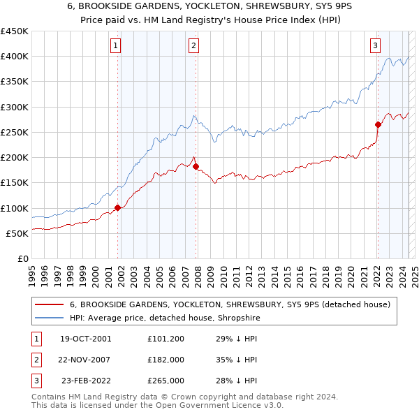 6, BROOKSIDE GARDENS, YOCKLETON, SHREWSBURY, SY5 9PS: Price paid vs HM Land Registry's House Price Index