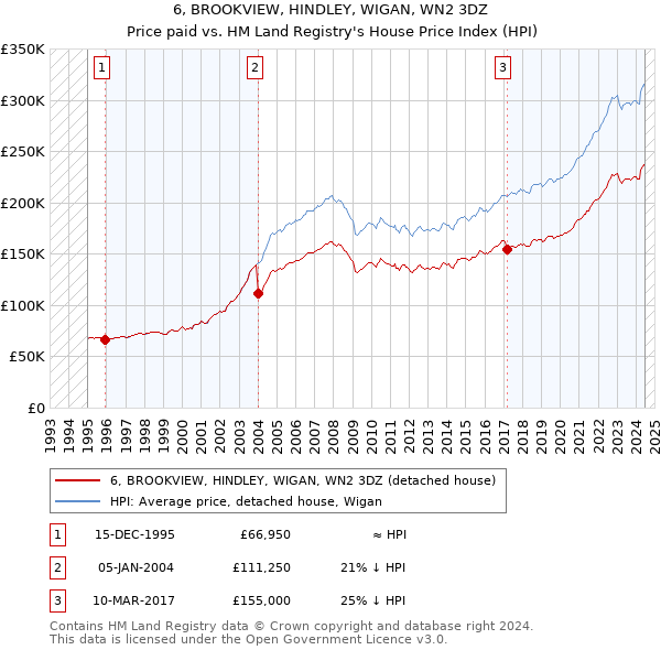 6, BROOKVIEW, HINDLEY, WIGAN, WN2 3DZ: Price paid vs HM Land Registry's House Price Index