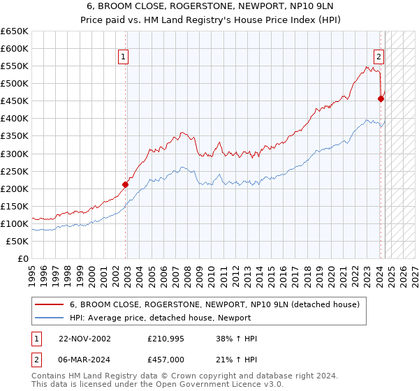 6, BROOM CLOSE, ROGERSTONE, NEWPORT, NP10 9LN: Price paid vs HM Land Registry's House Price Index