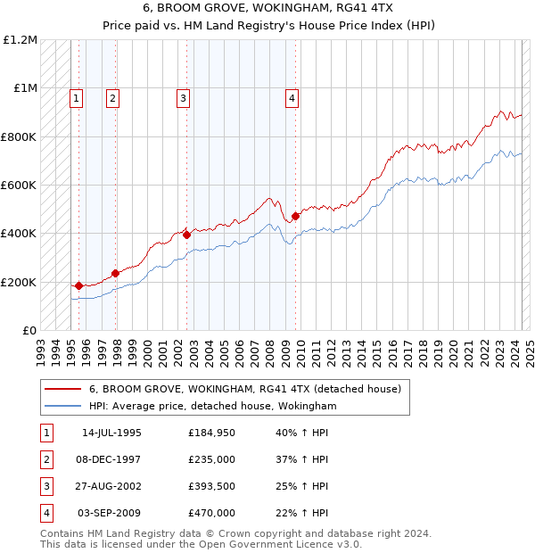 6, BROOM GROVE, WOKINGHAM, RG41 4TX: Price paid vs HM Land Registry's House Price Index