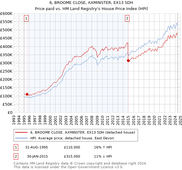 6, BROOME CLOSE, AXMINSTER, EX13 5DH: Price paid vs HM Land Registry's House Price Index