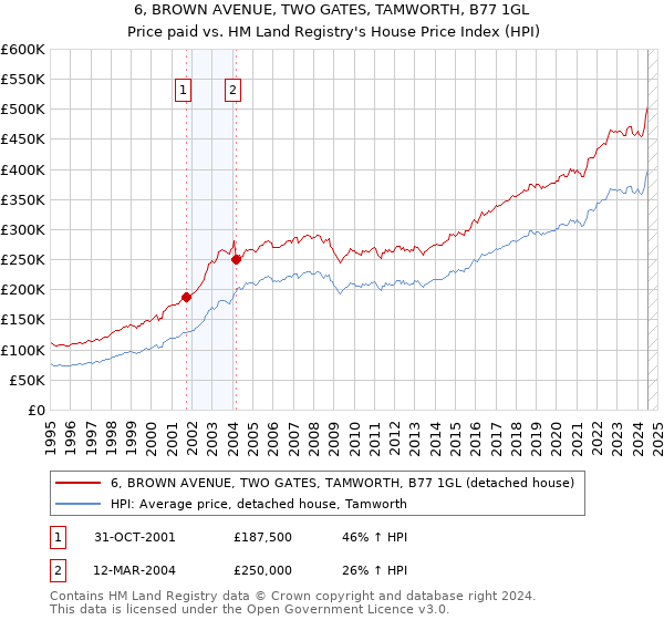 6, BROWN AVENUE, TWO GATES, TAMWORTH, B77 1GL: Price paid vs HM Land Registry's House Price Index