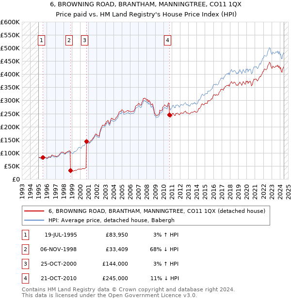 6, BROWNING ROAD, BRANTHAM, MANNINGTREE, CO11 1QX: Price paid vs HM Land Registry's House Price Index