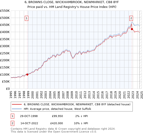 6, BROWNS CLOSE, WICKHAMBROOK, NEWMARKET, CB8 8YF: Price paid vs HM Land Registry's House Price Index