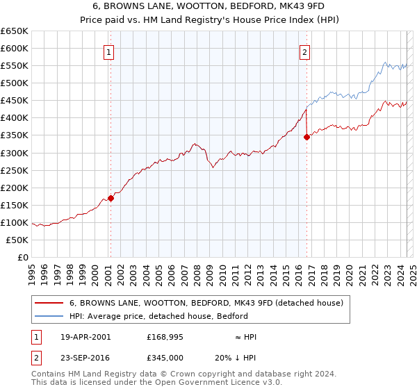 6, BROWNS LANE, WOOTTON, BEDFORD, MK43 9FD: Price paid vs HM Land Registry's House Price Index