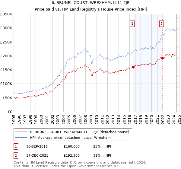 6, BRUNEL COURT, WREXHAM, LL11 2JE: Price paid vs HM Land Registry's House Price Index