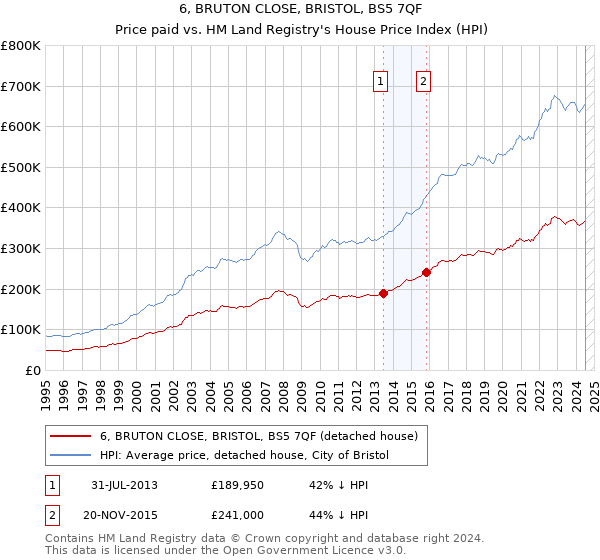 6, BRUTON CLOSE, BRISTOL, BS5 7QF: Price paid vs HM Land Registry's House Price Index