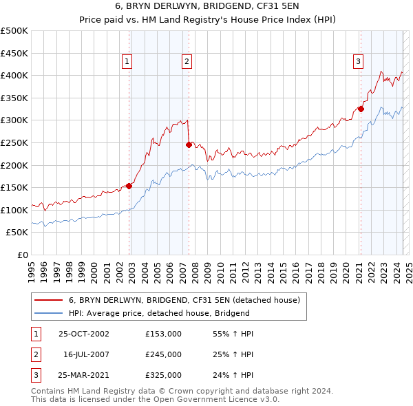 6, BRYN DERLWYN, BRIDGEND, CF31 5EN: Price paid vs HM Land Registry's House Price Index