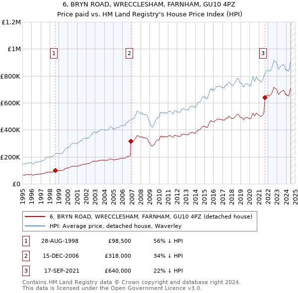 6, BRYN ROAD, WRECCLESHAM, FARNHAM, GU10 4PZ: Price paid vs HM Land Registry's House Price Index