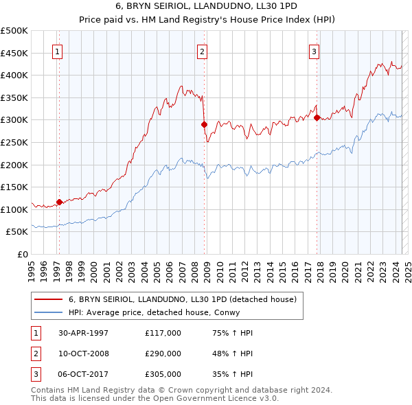 6, BRYN SEIRIOL, LLANDUDNO, LL30 1PD: Price paid vs HM Land Registry's House Price Index