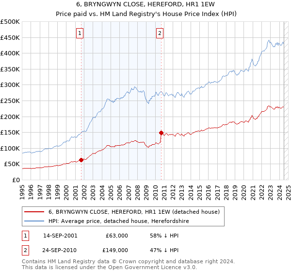 6, BRYNGWYN CLOSE, HEREFORD, HR1 1EW: Price paid vs HM Land Registry's House Price Index