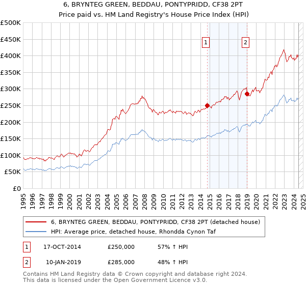 6, BRYNTEG GREEN, BEDDAU, PONTYPRIDD, CF38 2PT: Price paid vs HM Land Registry's House Price Index