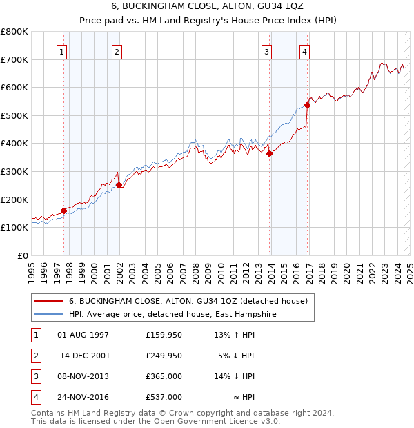 6, BUCKINGHAM CLOSE, ALTON, GU34 1QZ: Price paid vs HM Land Registry's House Price Index