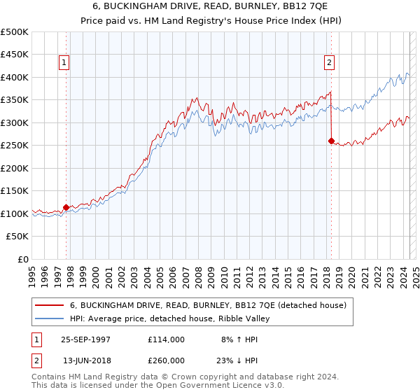 6, BUCKINGHAM DRIVE, READ, BURNLEY, BB12 7QE: Price paid vs HM Land Registry's House Price Index