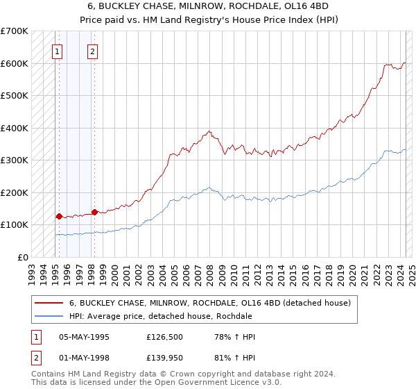 6, BUCKLEY CHASE, MILNROW, ROCHDALE, OL16 4BD: Price paid vs HM Land Registry's House Price Index