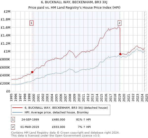 6, BUCKNALL WAY, BECKENHAM, BR3 3XJ: Price paid vs HM Land Registry's House Price Index