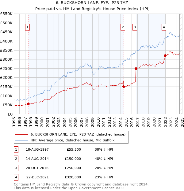 6, BUCKSHORN LANE, EYE, IP23 7AZ: Price paid vs HM Land Registry's House Price Index