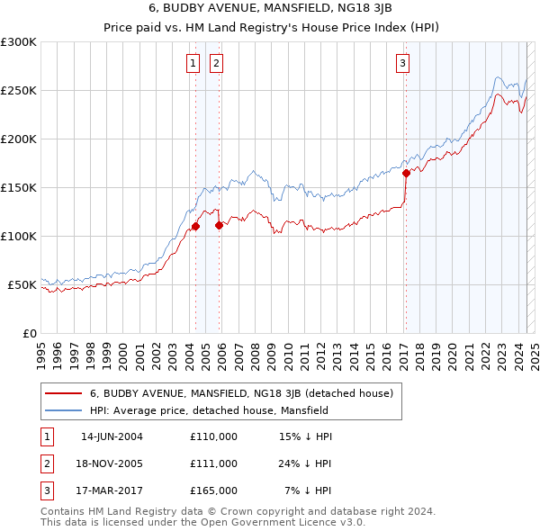 6, BUDBY AVENUE, MANSFIELD, NG18 3JB: Price paid vs HM Land Registry's House Price Index