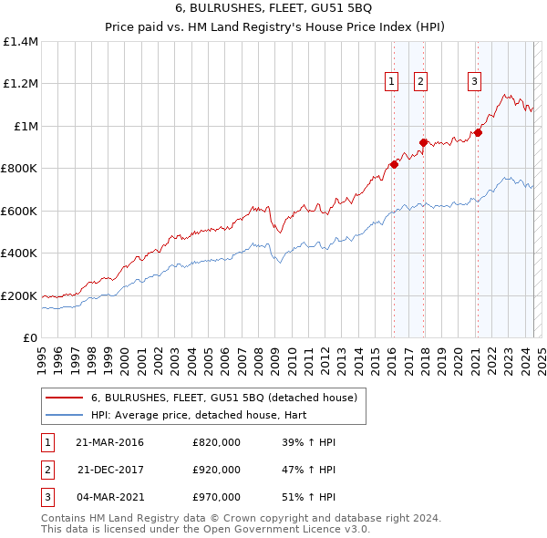 6, BULRUSHES, FLEET, GU51 5BQ: Price paid vs HM Land Registry's House Price Index