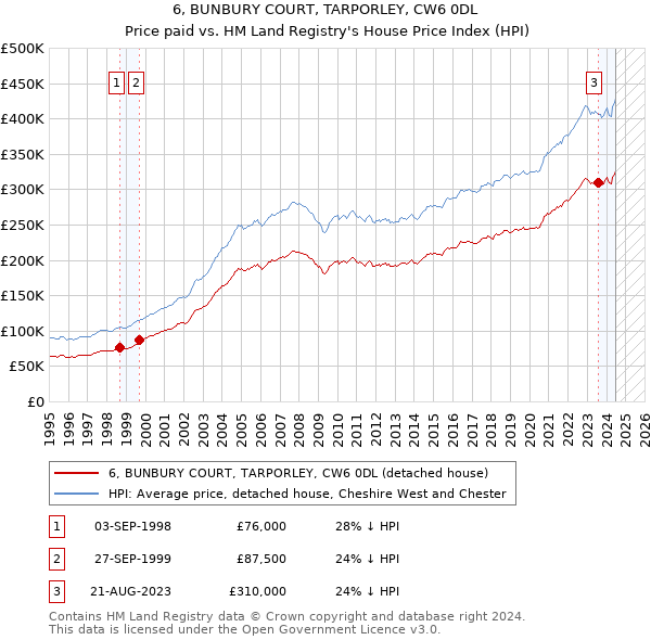 6, BUNBURY COURT, TARPORLEY, CW6 0DL: Price paid vs HM Land Registry's House Price Index