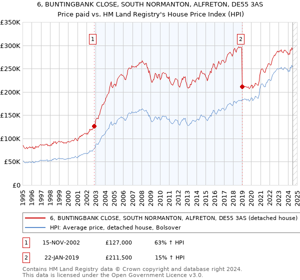 6, BUNTINGBANK CLOSE, SOUTH NORMANTON, ALFRETON, DE55 3AS: Price paid vs HM Land Registry's House Price Index