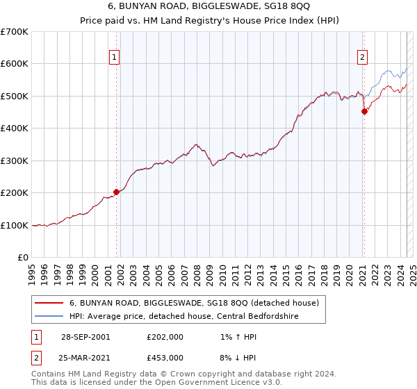 6, BUNYAN ROAD, BIGGLESWADE, SG18 8QQ: Price paid vs HM Land Registry's House Price Index